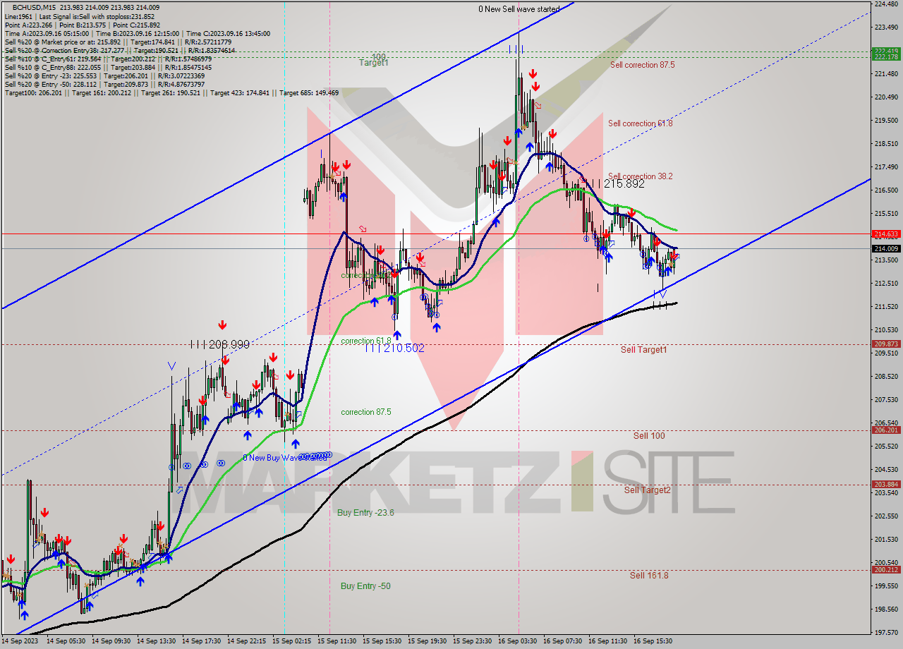 BCHUSD M15 Signal