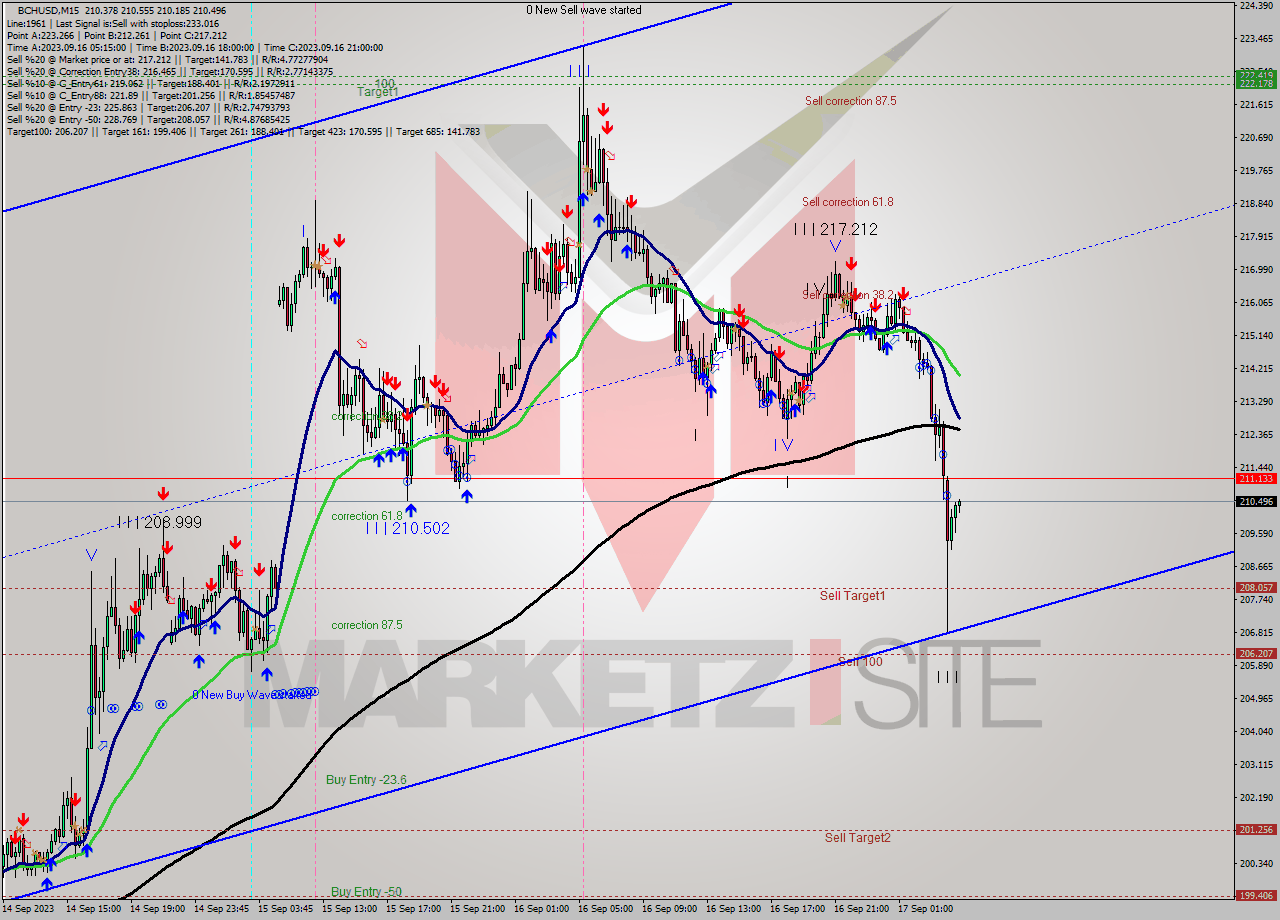 BCHUSD M15 Signal