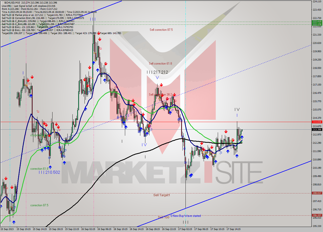 BCHUSD M15 Signal