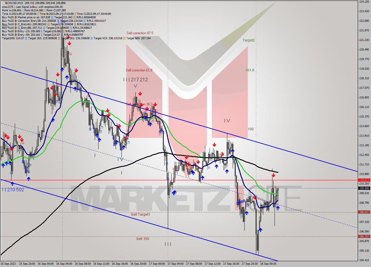 BCHUSD M15 Signal