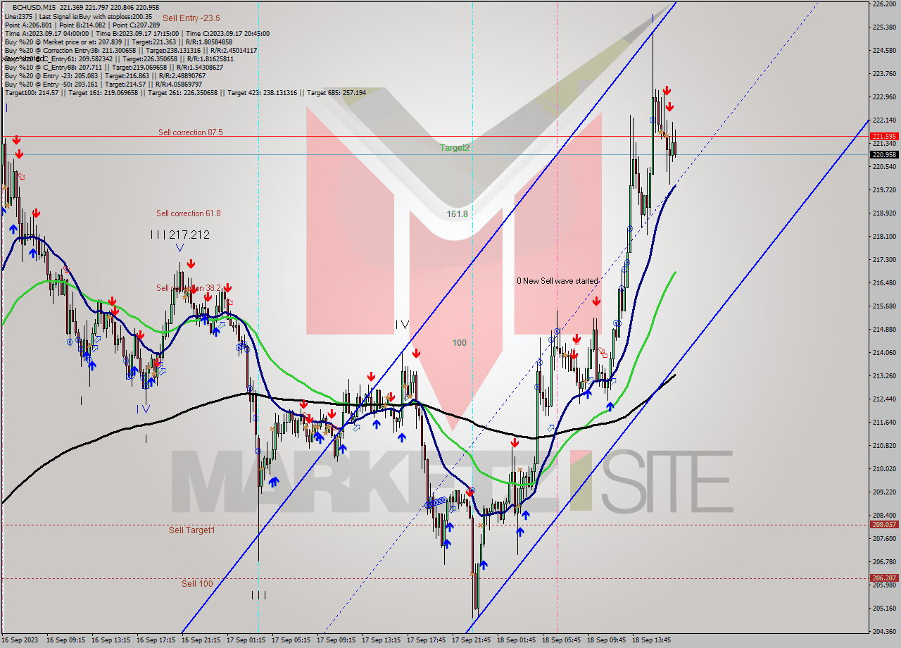 BCHUSD M15 Signal