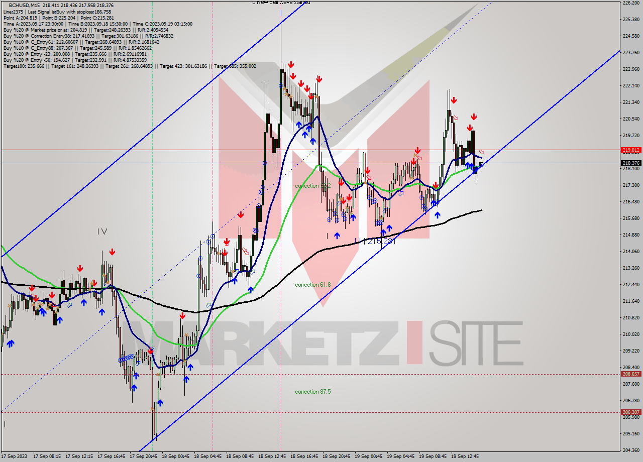 BCHUSD M15 Signal