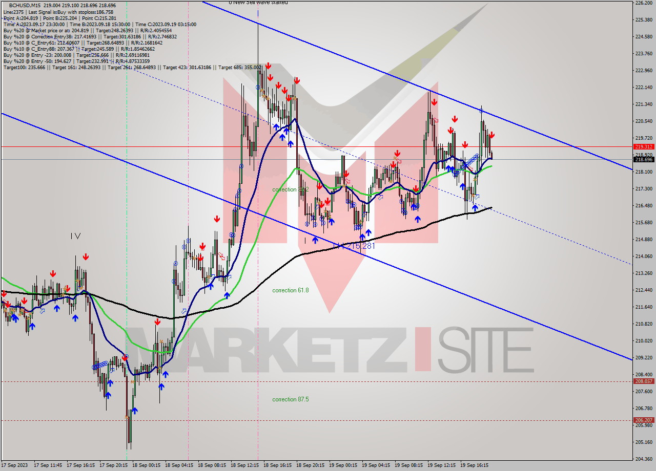 BCHUSD M15 Signal