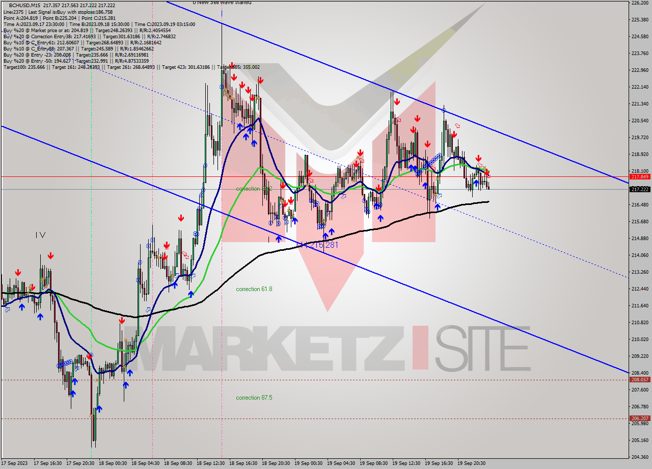 BCHUSD M15 Signal