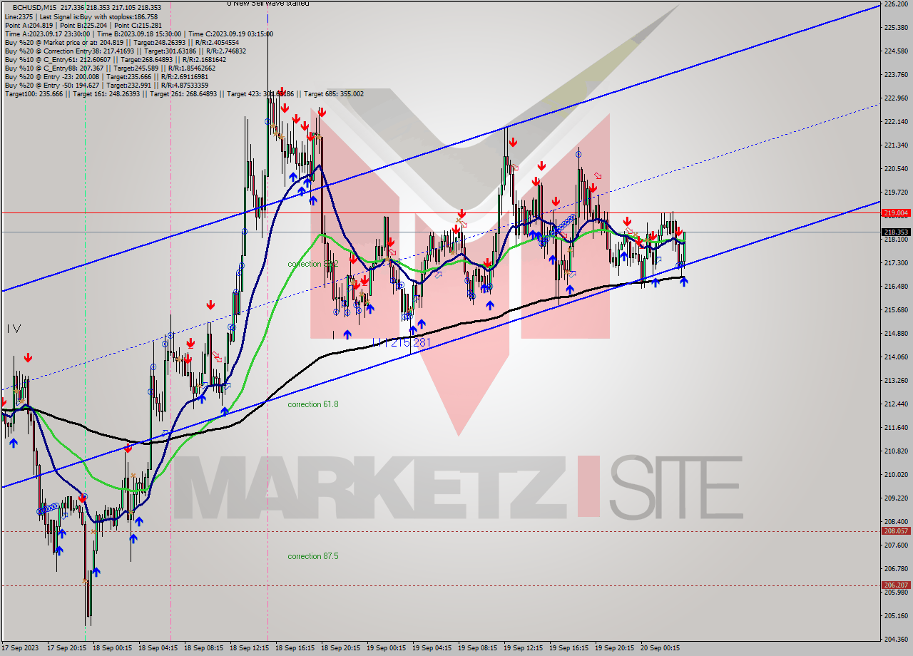 BCHUSD M15 Signal