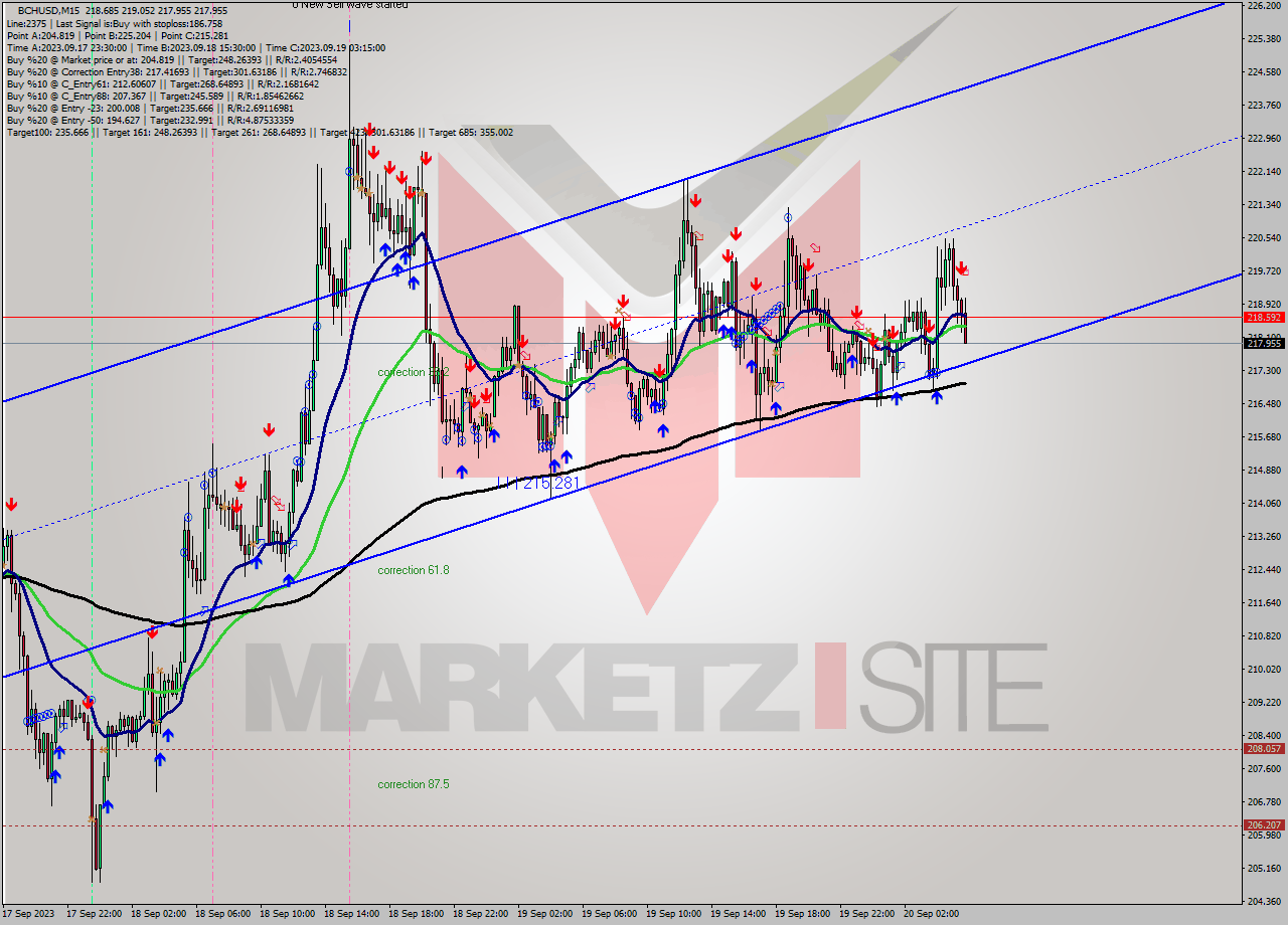 BCHUSD M15 Signal