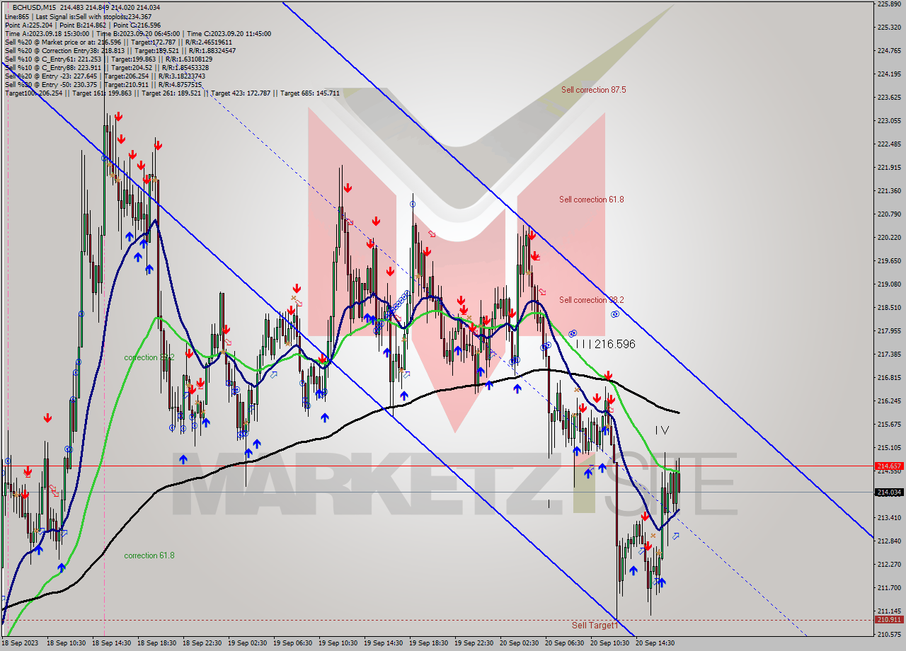 BCHUSD M15 Signal