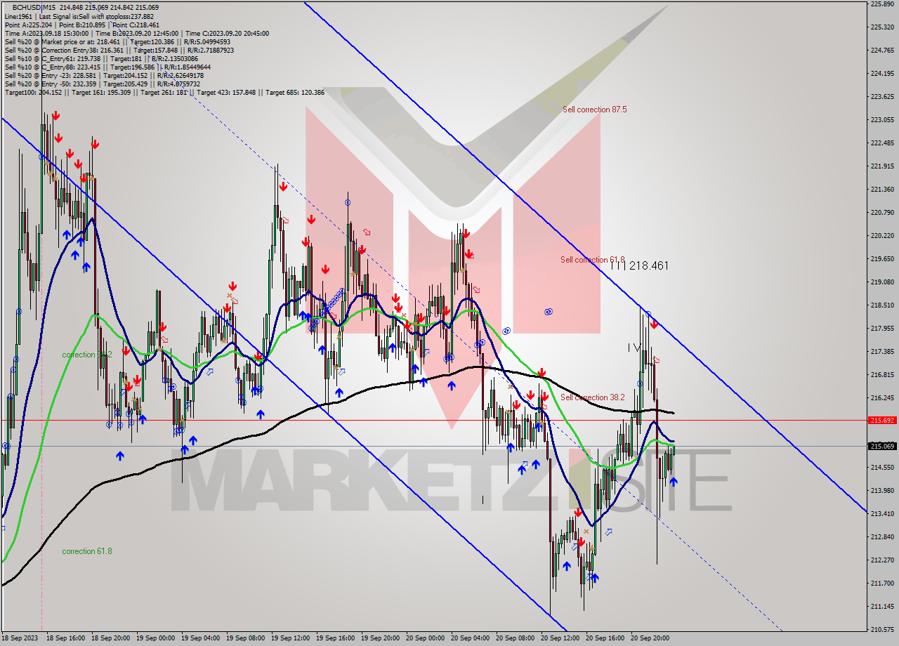 BCHUSD M15 Signal