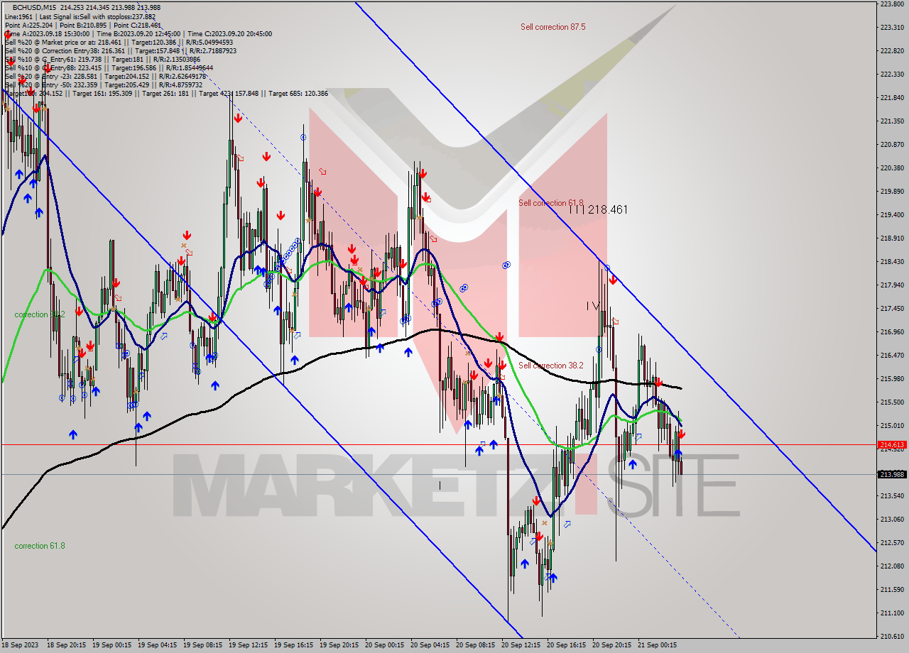 BCHUSD M15 Signal