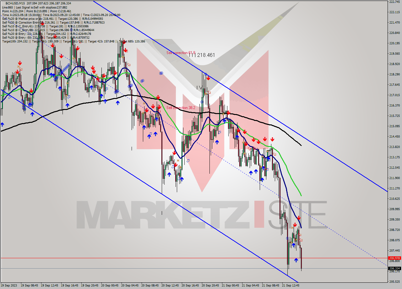 BCHUSD M15 Signal