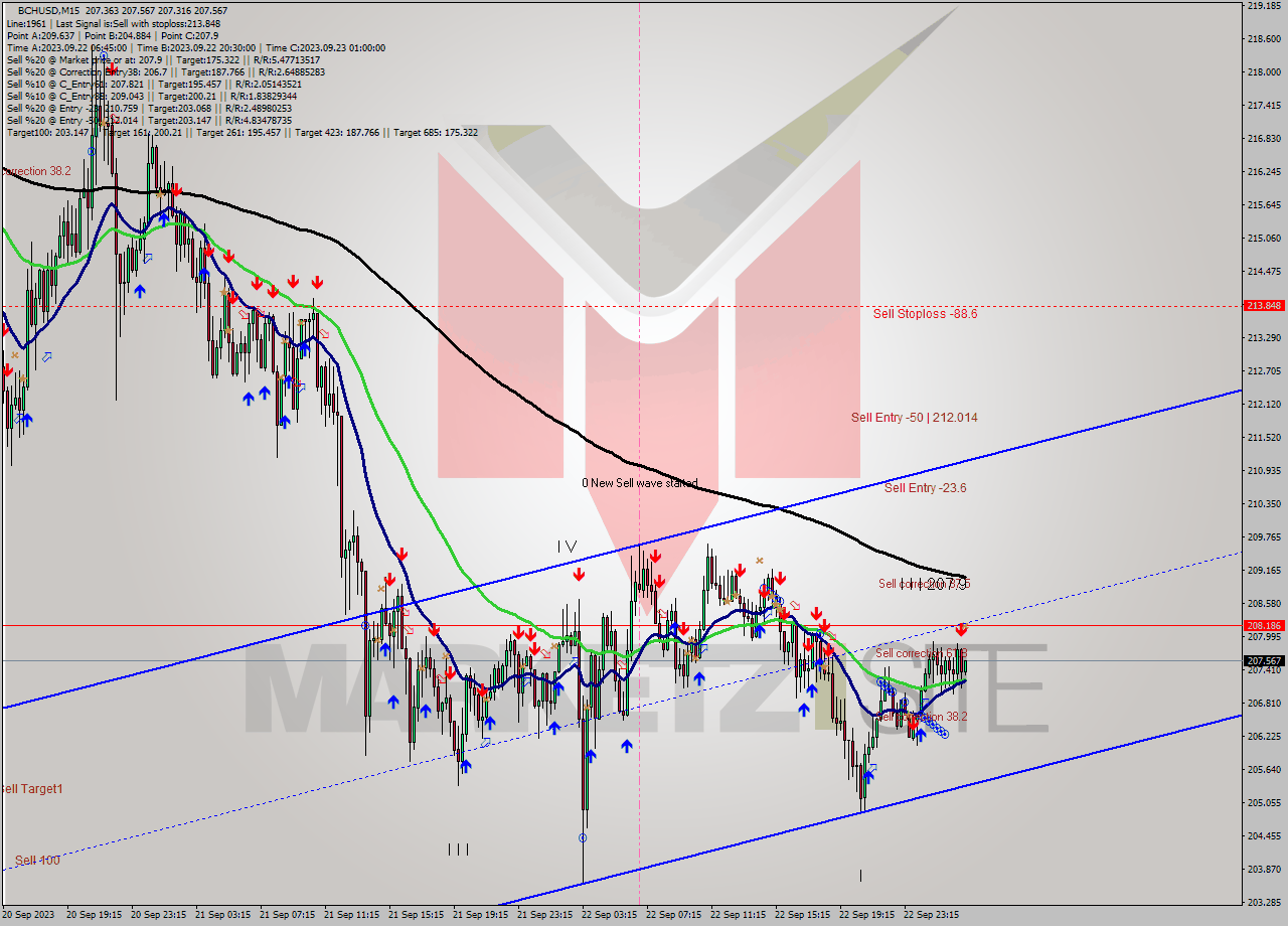 BCHUSD M15 Signal