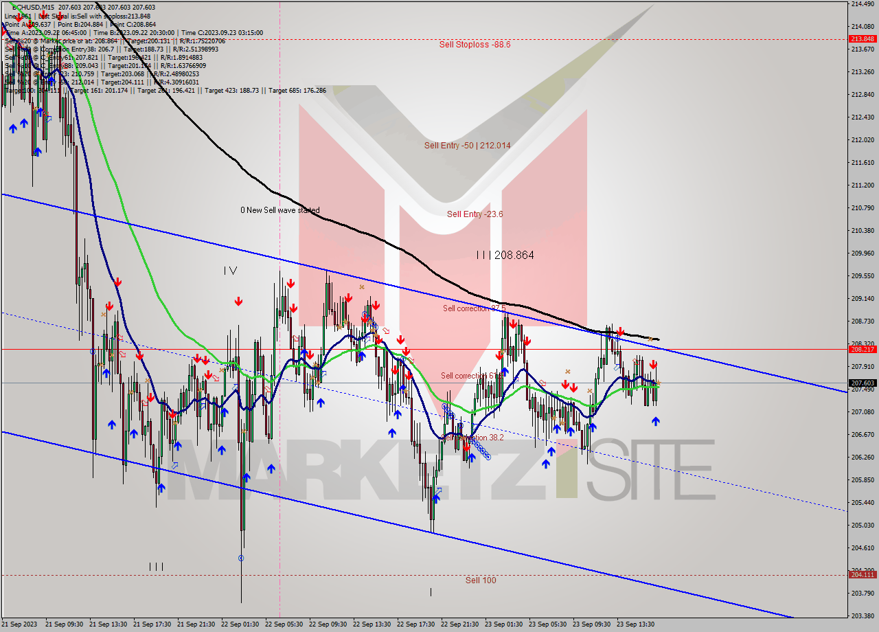 BCHUSD M15 Signal