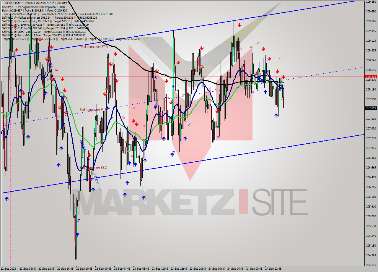 BCHUSD M15 Signal