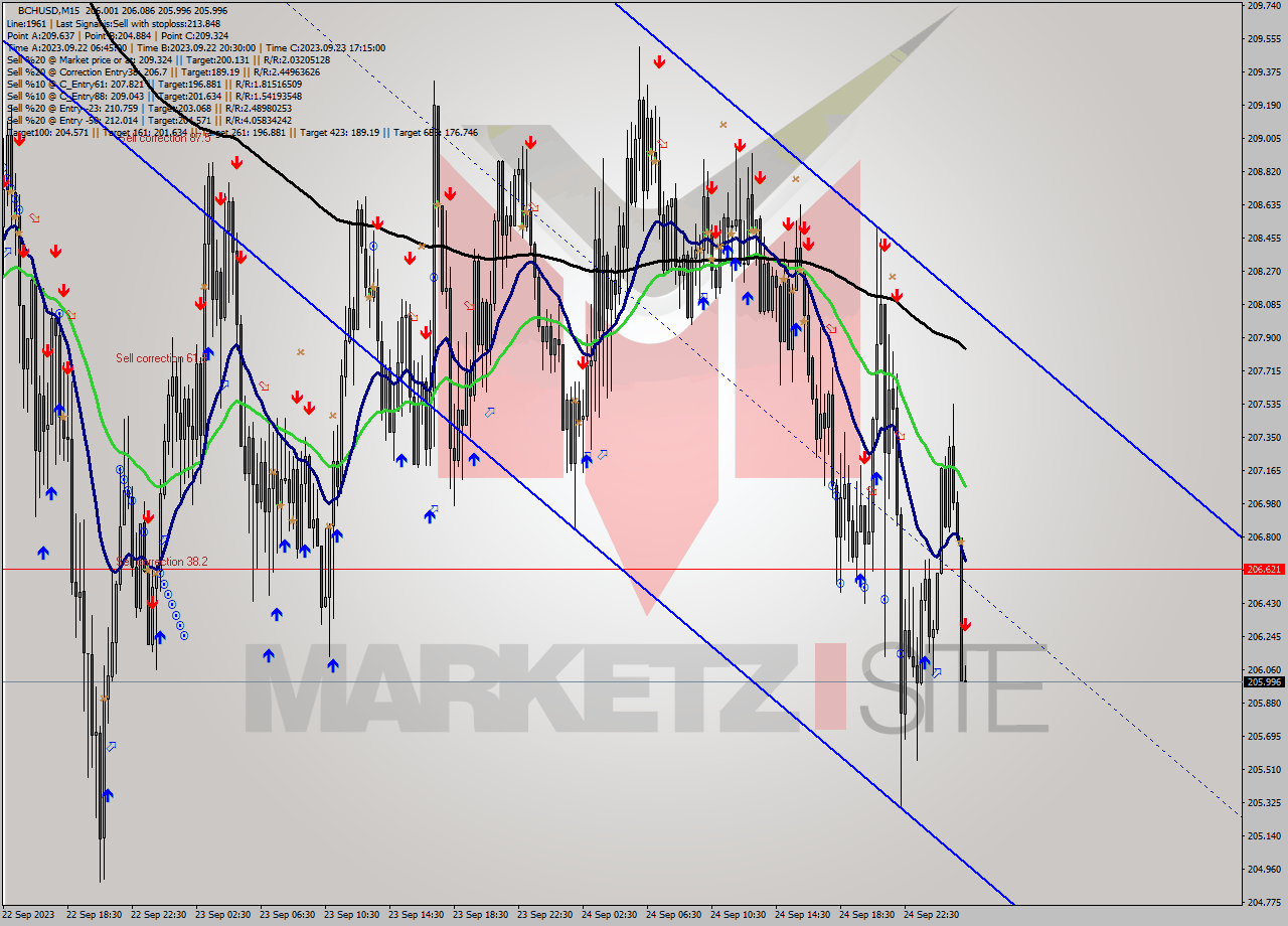 BCHUSD M15 Signal