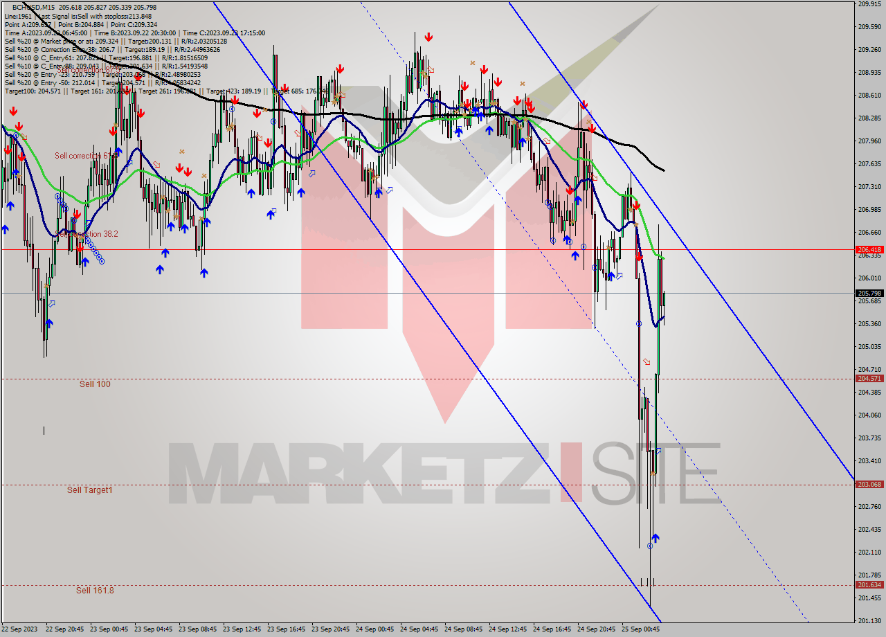 BCHUSD M15 Signal