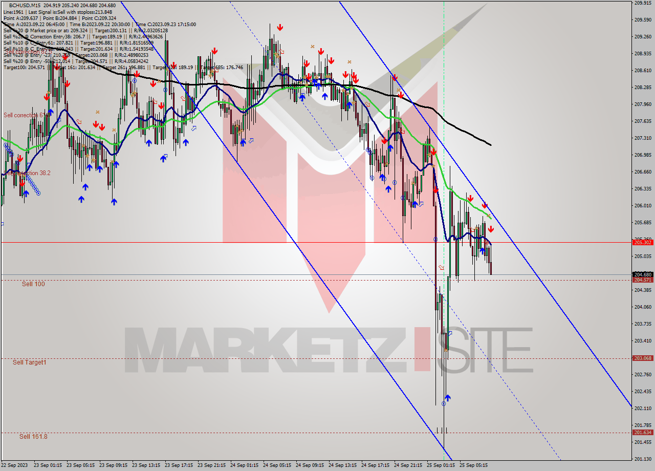 BCHUSD M15 Signal