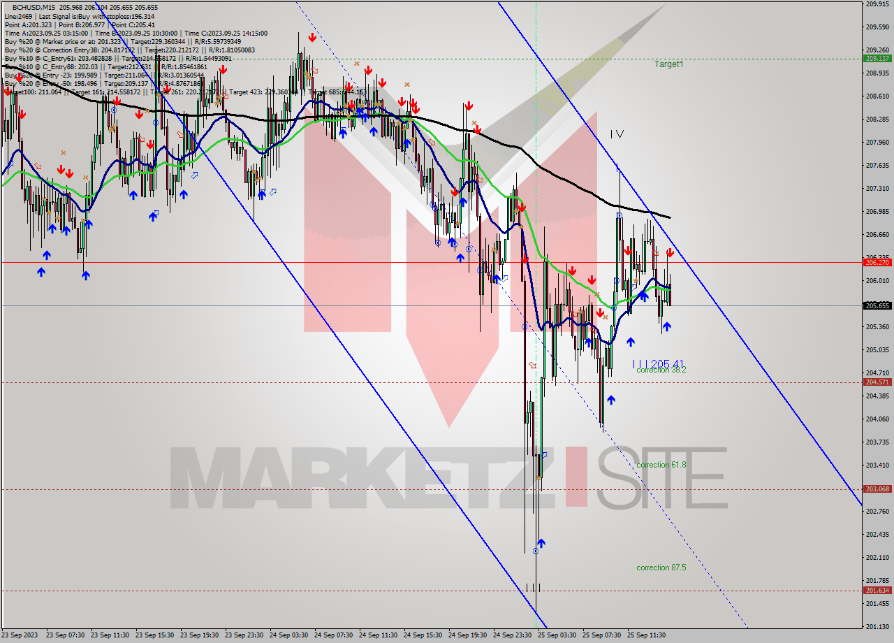 BCHUSD M15 Signal