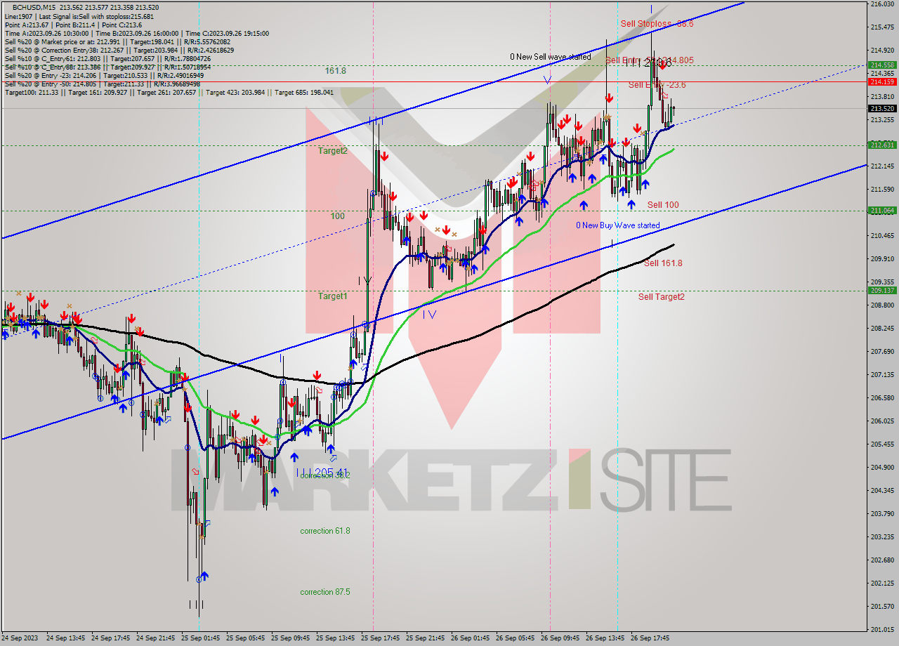 BCHUSD M15 Signal