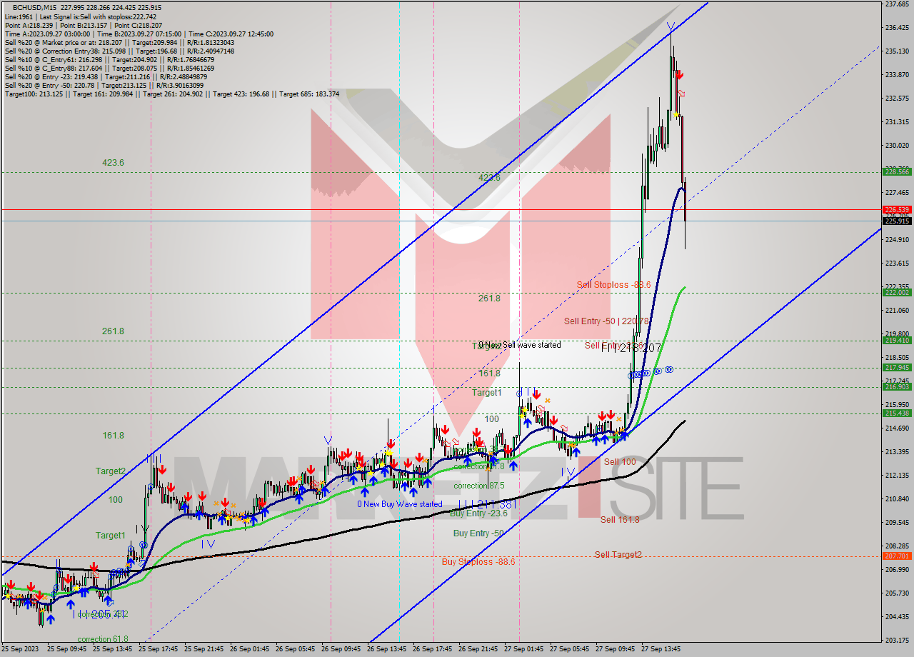 BCHUSD M15 Signal