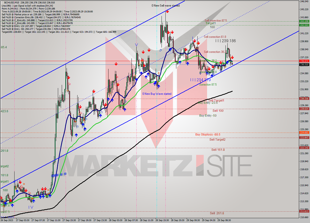 BCHUSD M15 Signal