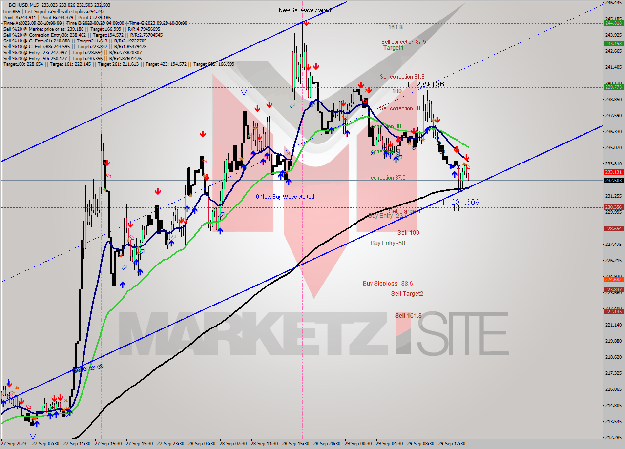 BCHUSD M15 Signal