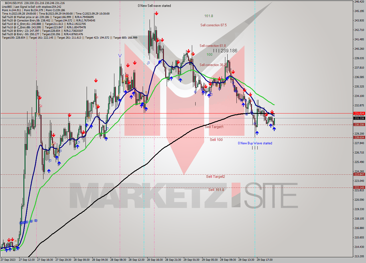 BCHUSD M15 Signal