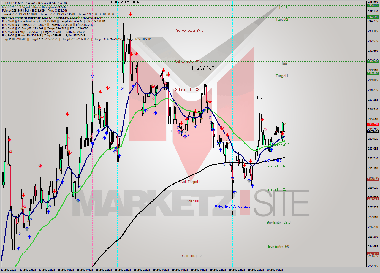 BCHUSD M15 Signal