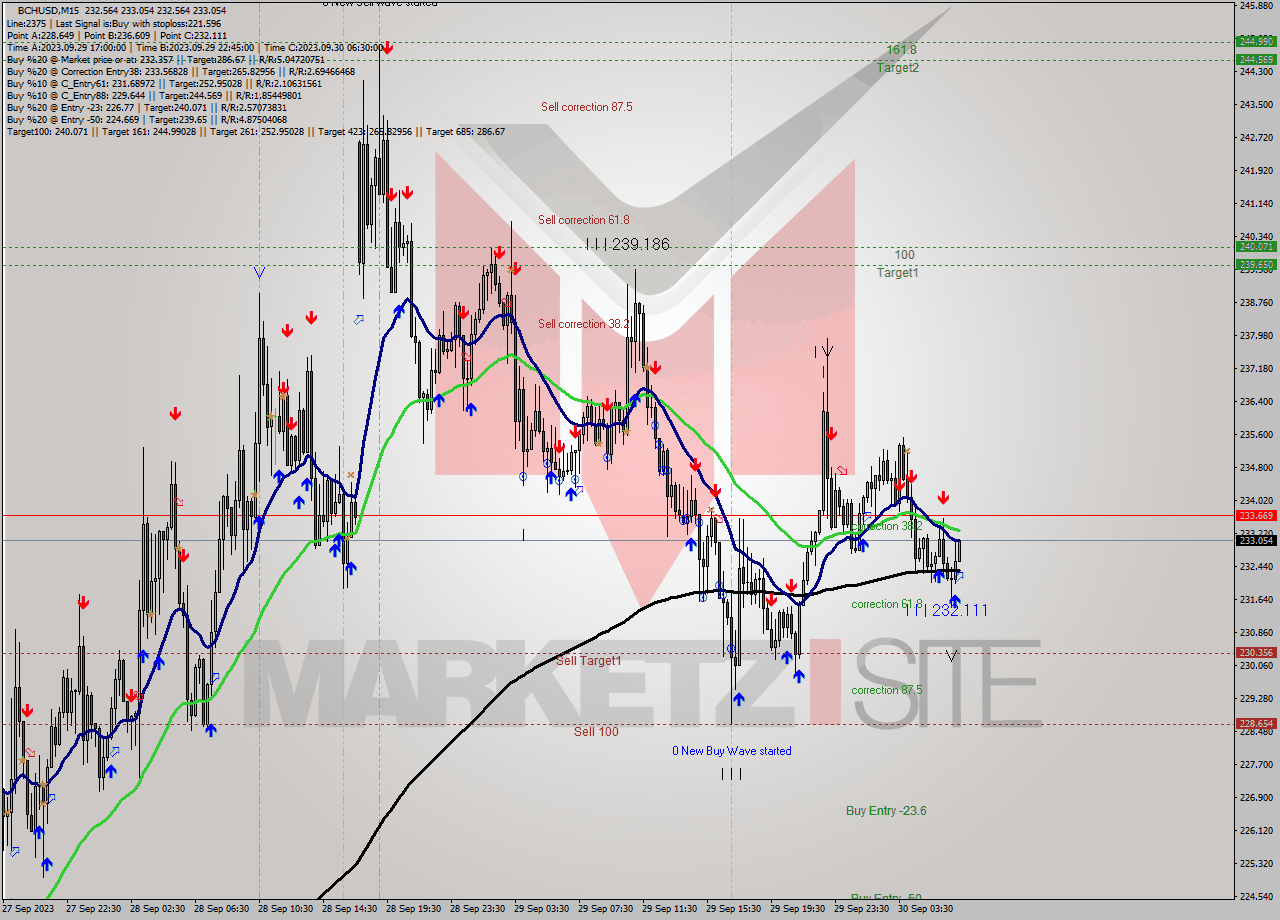 BCHUSD M15 Signal