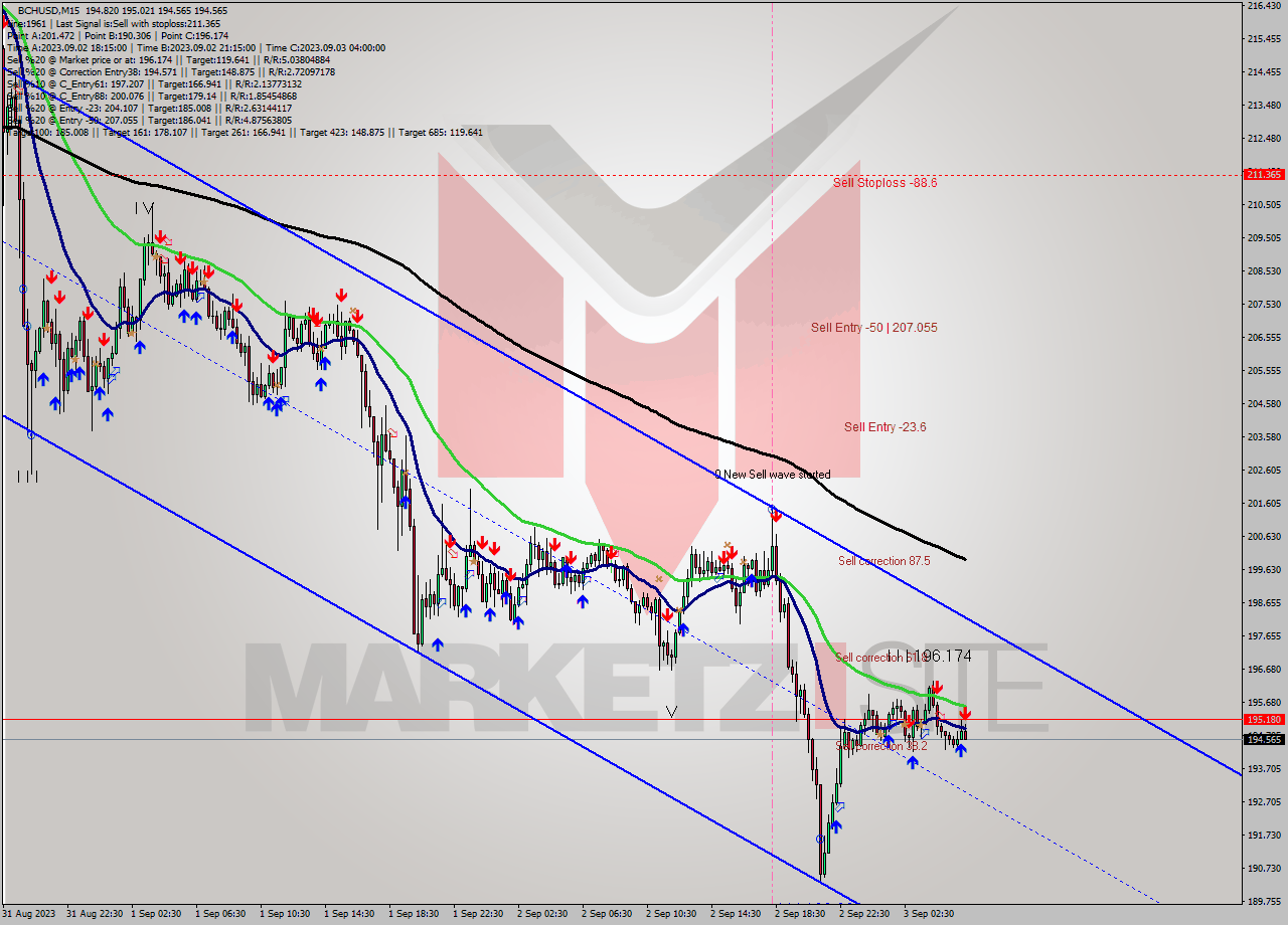 BCHUSD M15 Signal