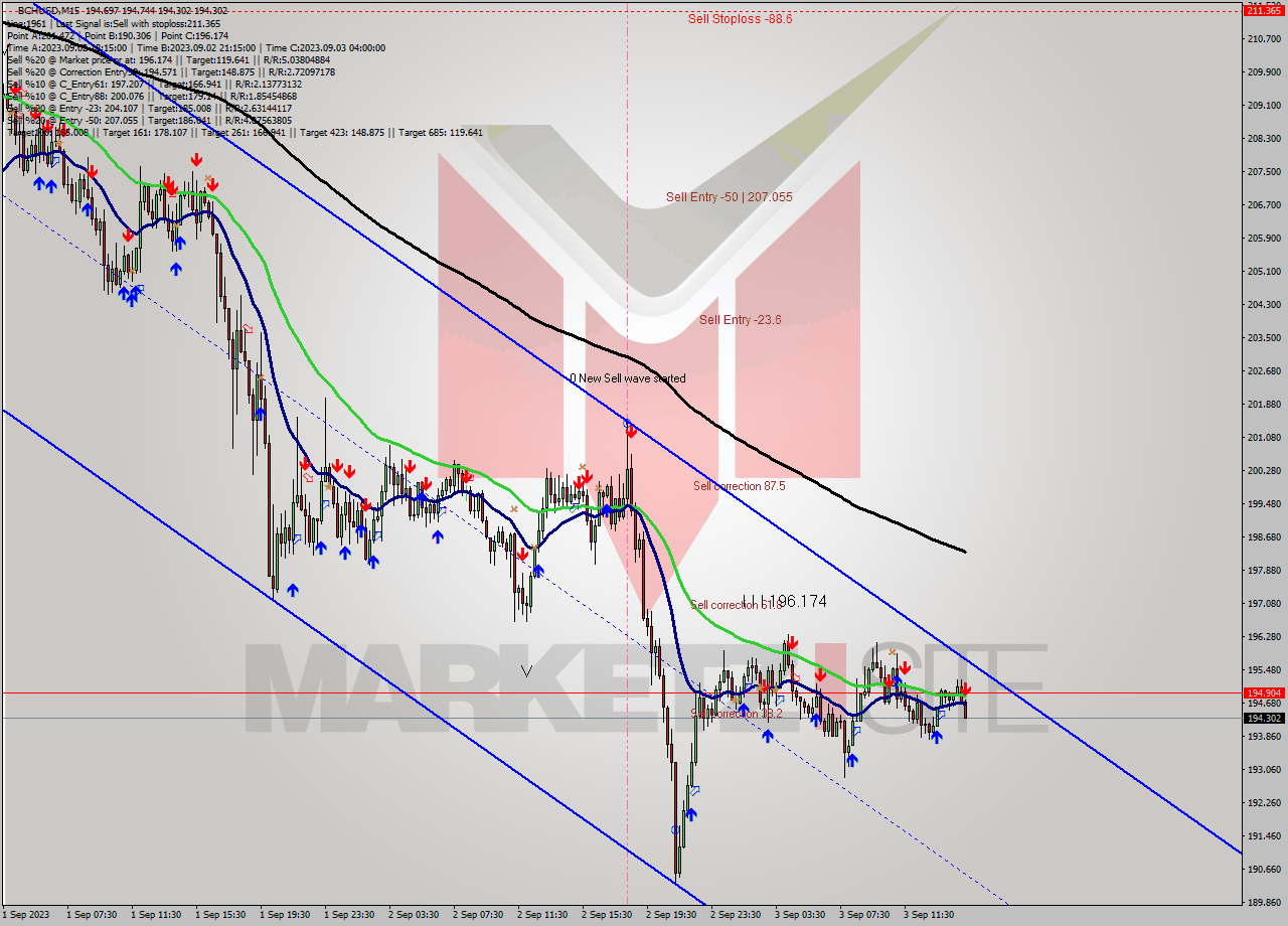 BCHUSD M15 Signal