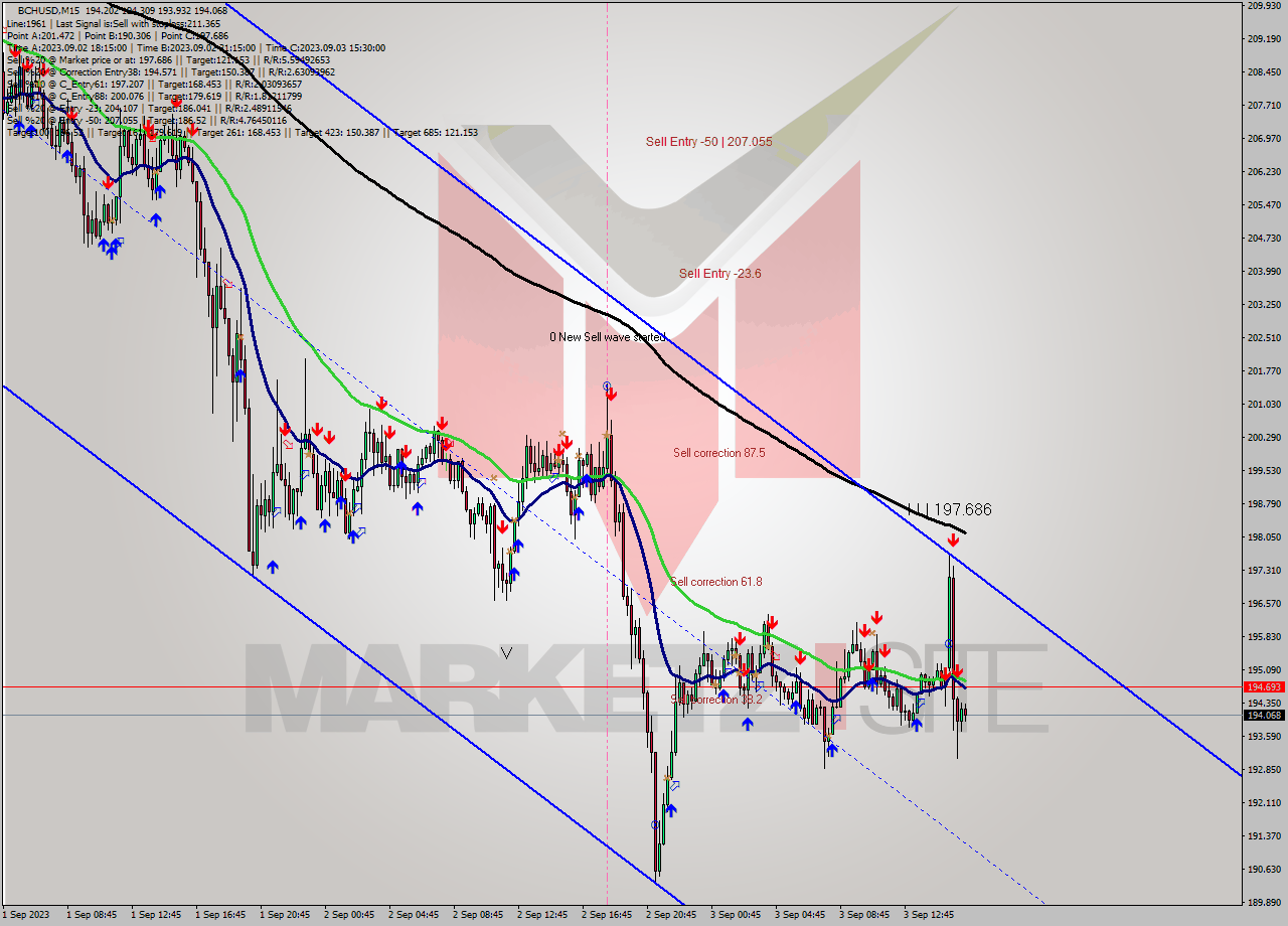 BCHUSD M15 Signal