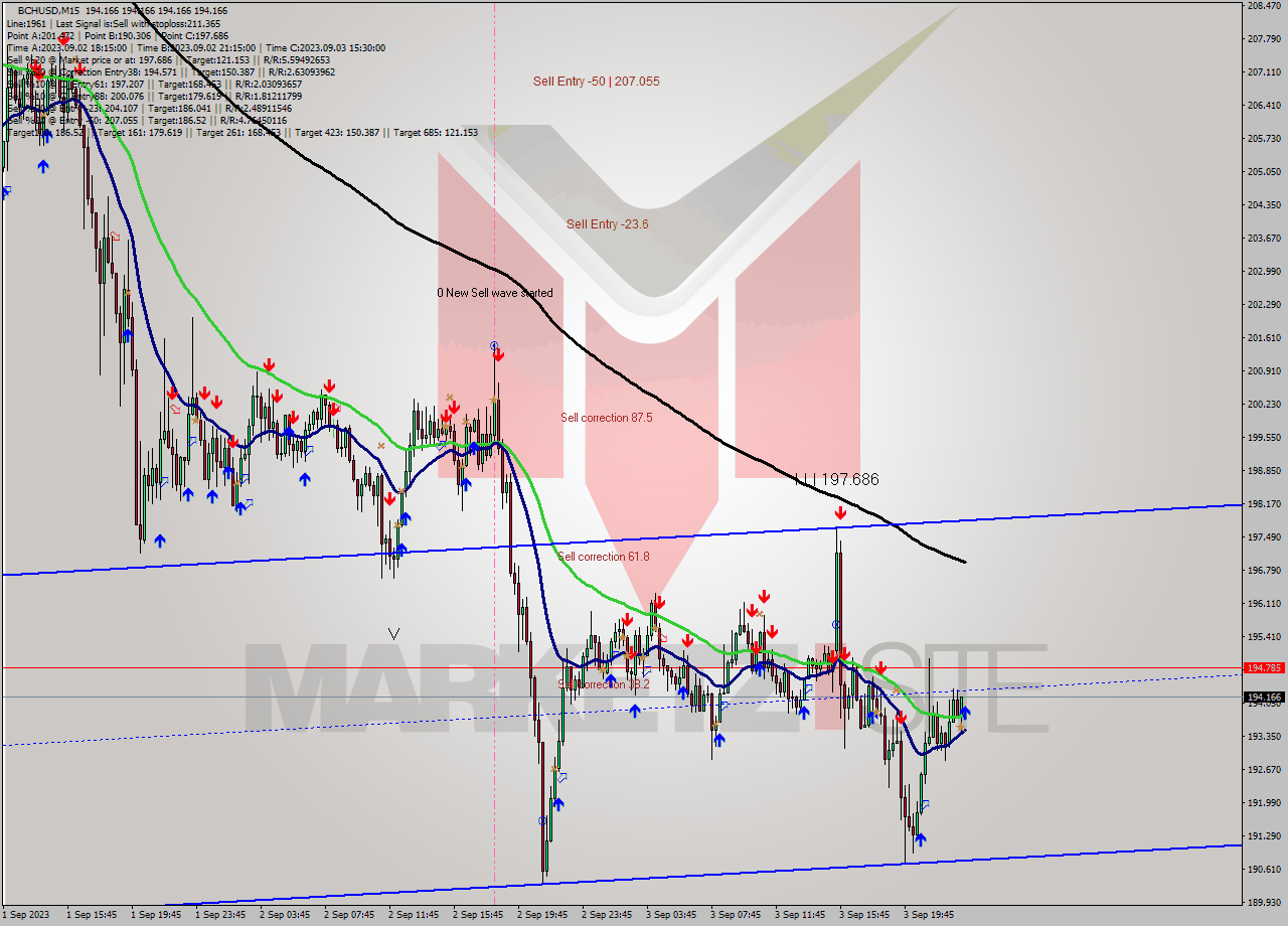 BCHUSD M15 Signal