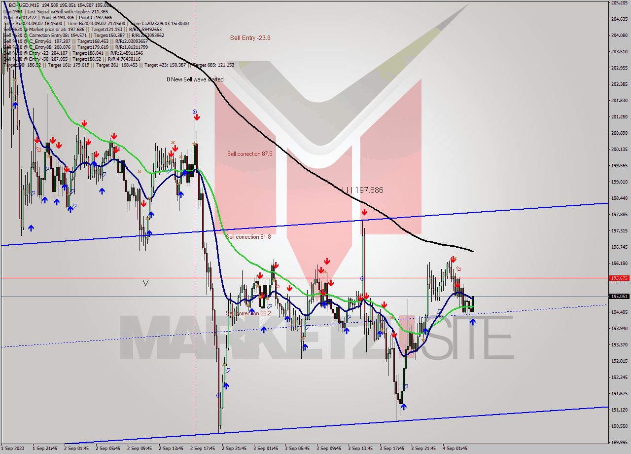 BCHUSD M15 Signal