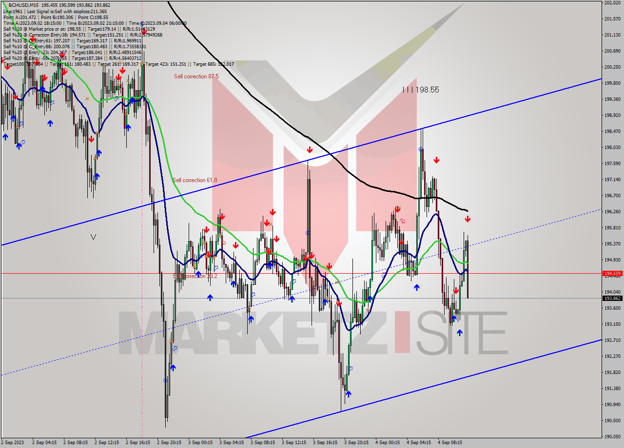 BCHUSD M15 Signal