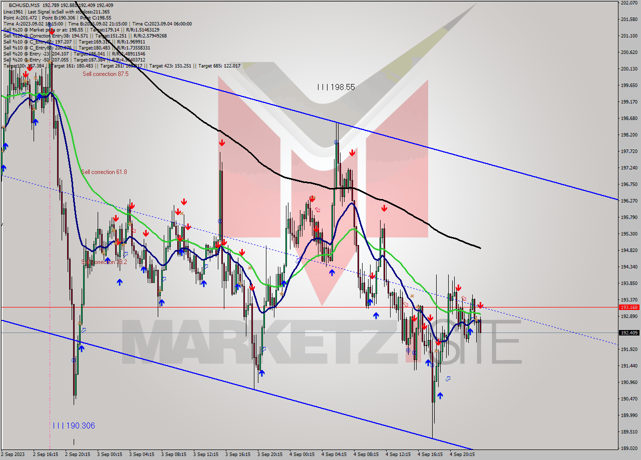 BCHUSD M15 Signal