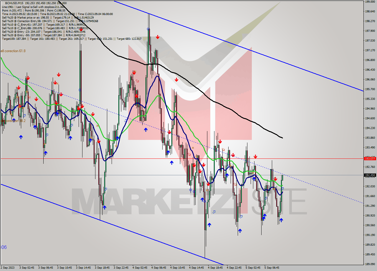 BCHUSD M15 Signal