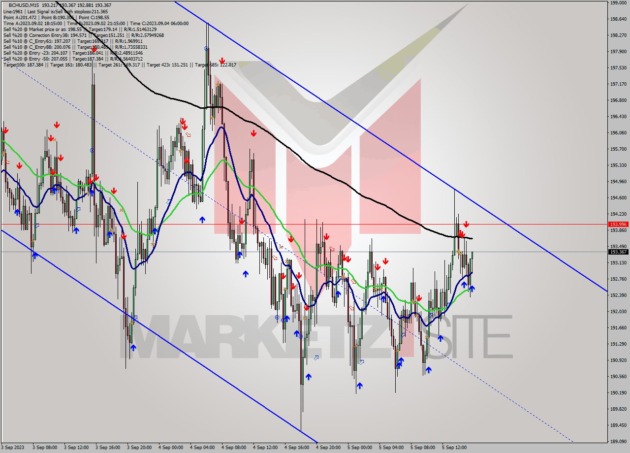 BCHUSD M15 Signal