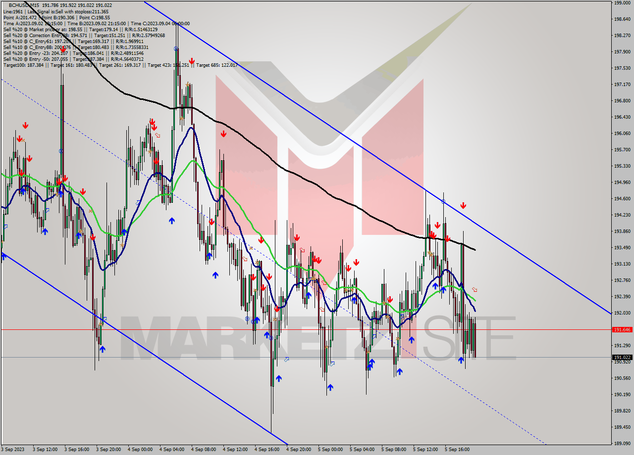 BCHUSD M15 Signal