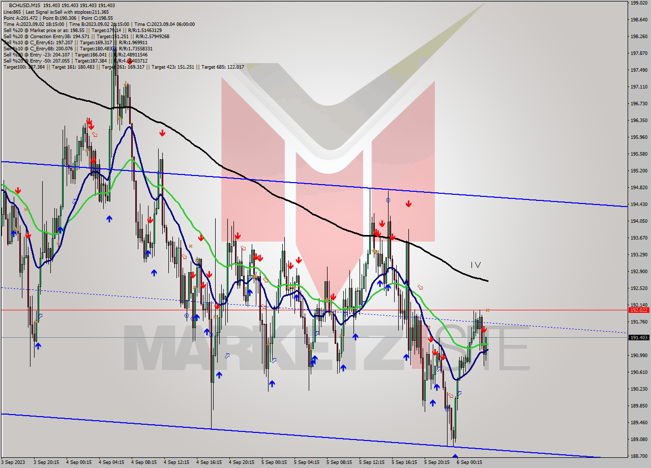 BCHUSD M15 Signal