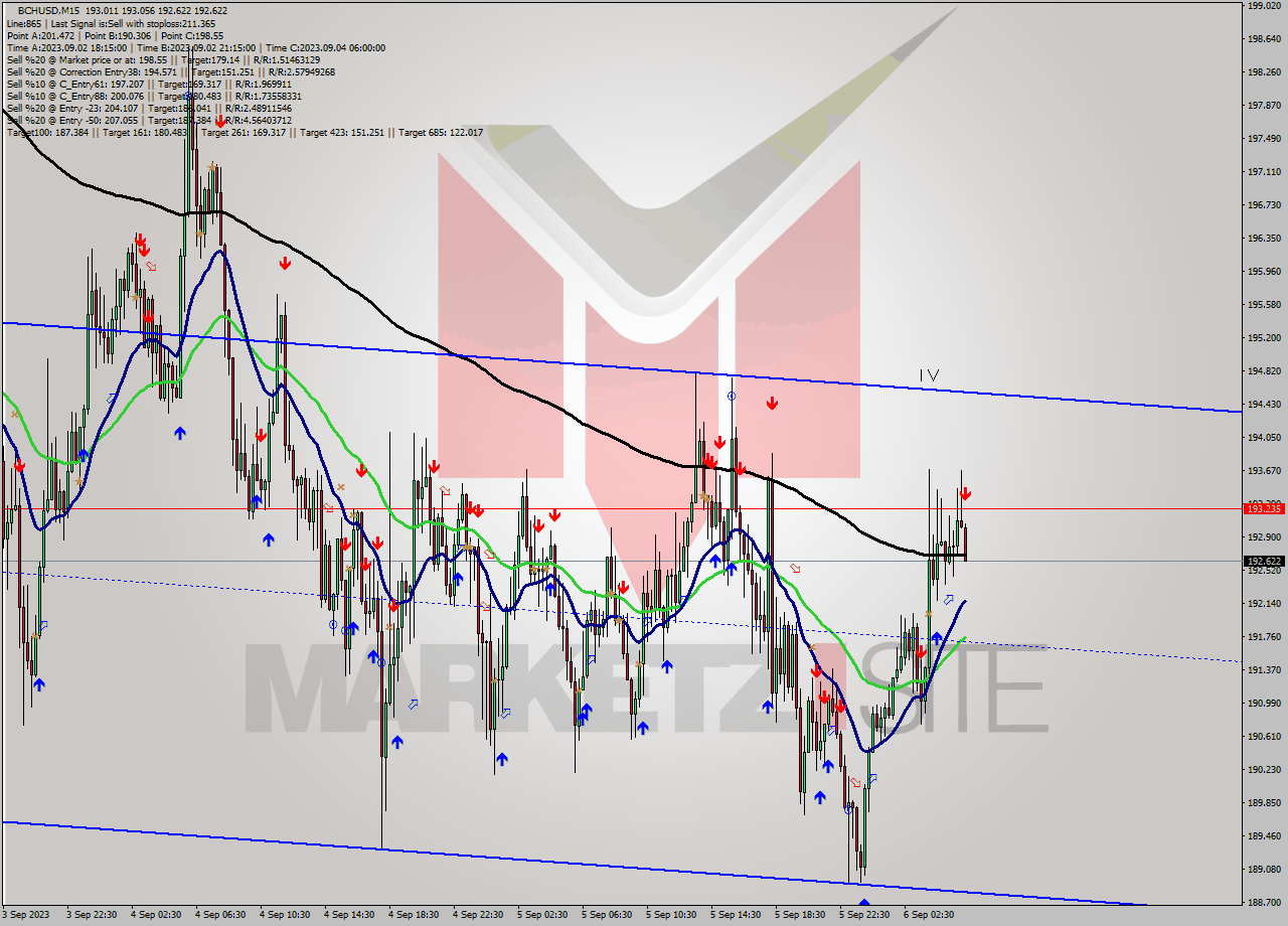 BCHUSD M15 Signal