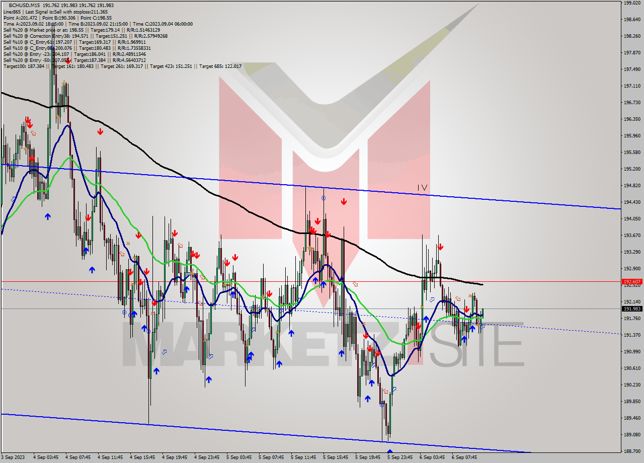 BCHUSD M15 Signal