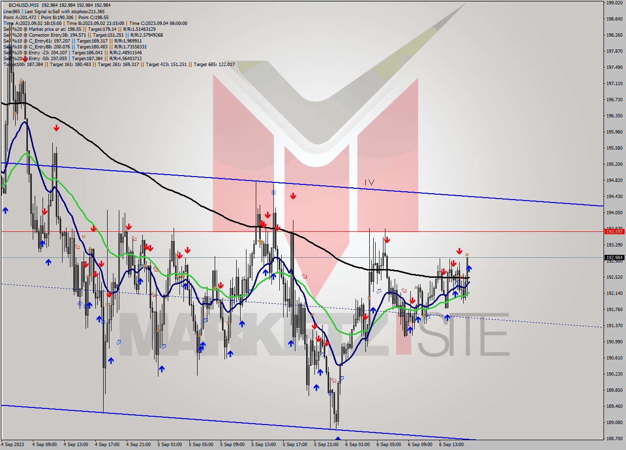 BCHUSD M15 Signal