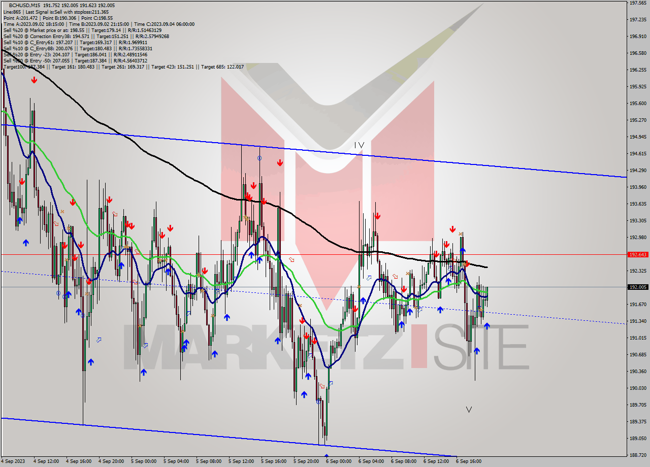 BCHUSD M15 Signal