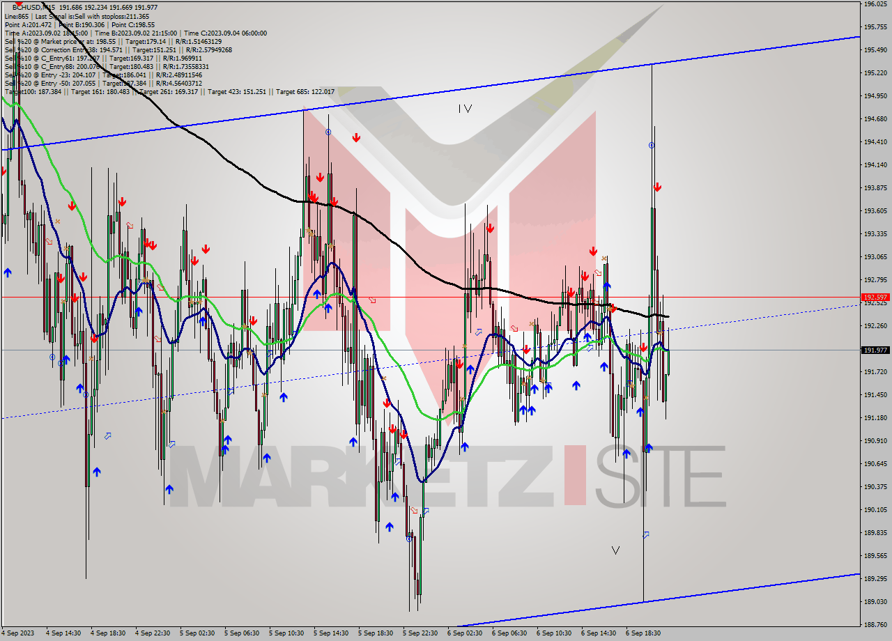 BCHUSD M15 Signal