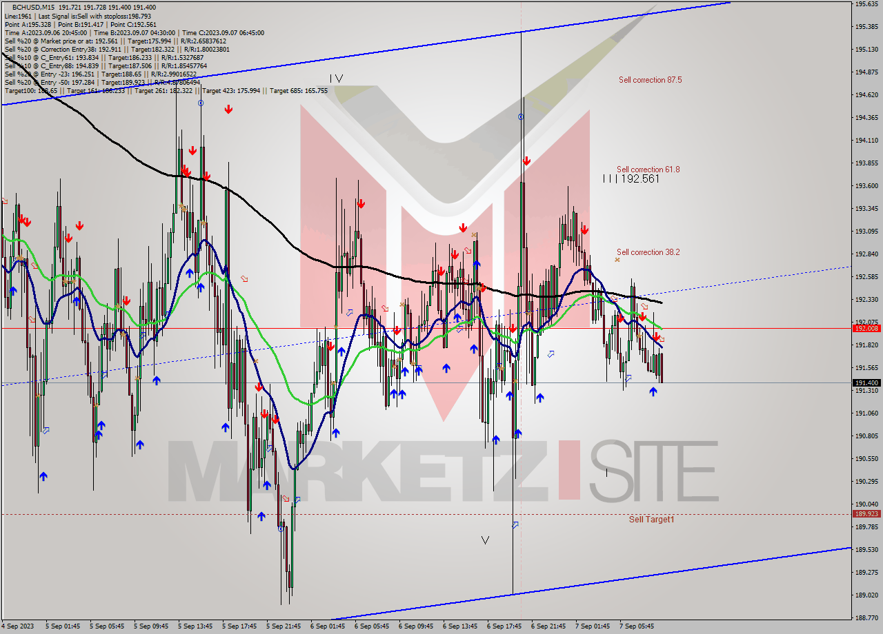 BCHUSD M15 Signal