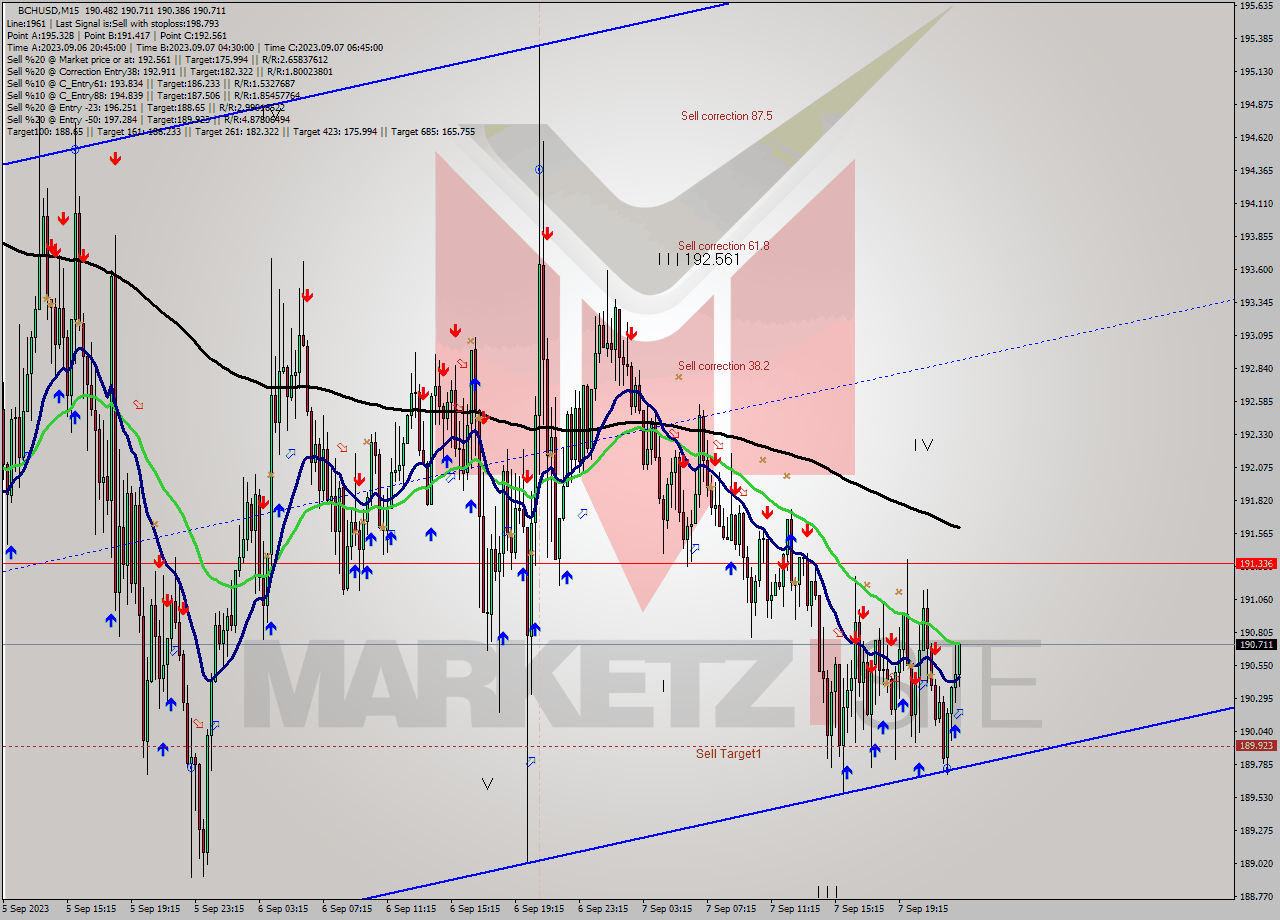 BCHUSD M15 Signal