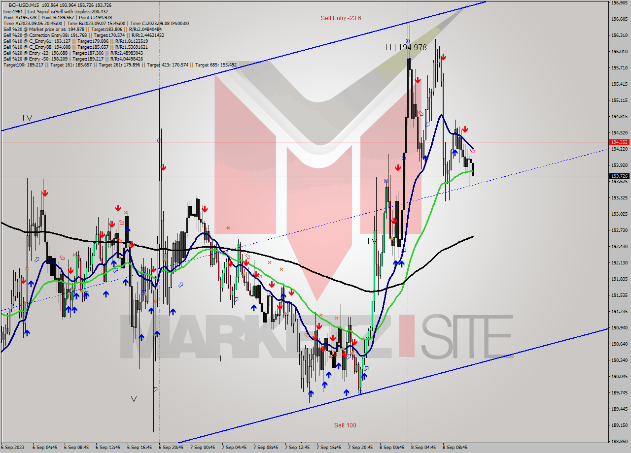 BCHUSD M15 Signal