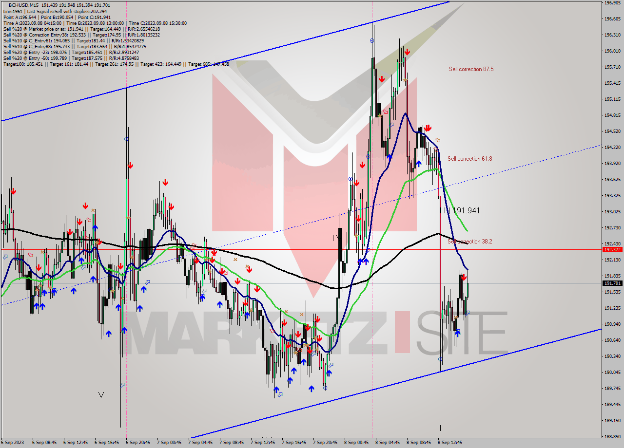 BCHUSD M15 Signal