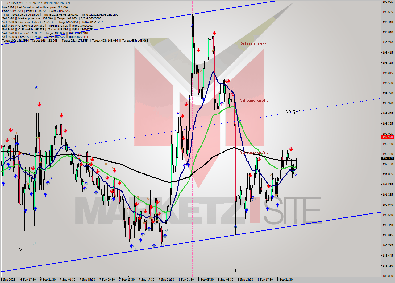 BCHUSD M15 Signal