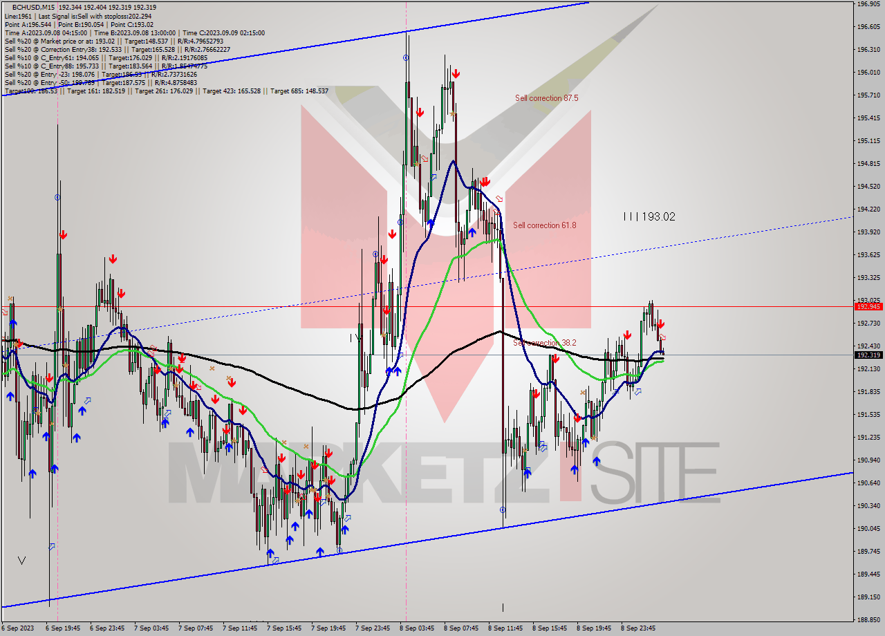 BCHUSD M15 Signal